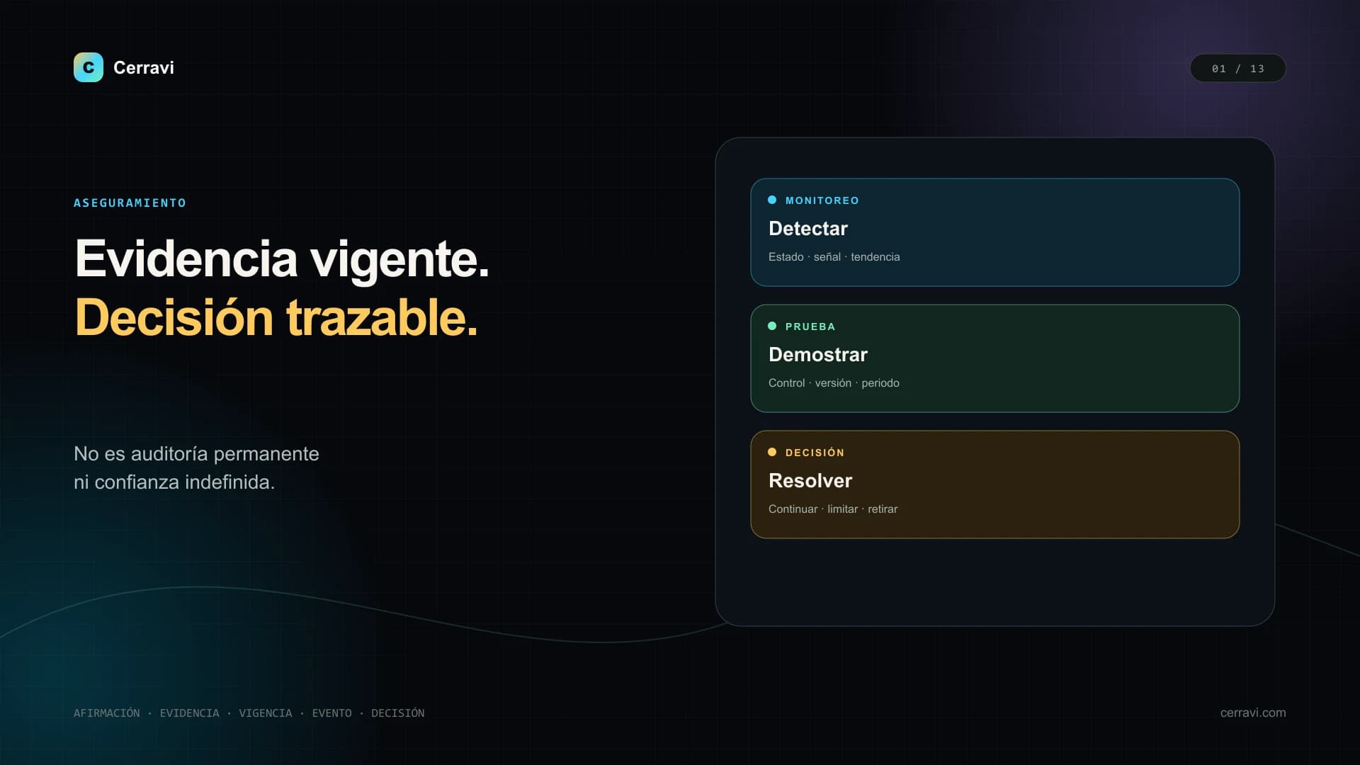 Mapa de aseguramiento continuo con afirmaciones, evidencia, vigencia, eventos y decisiones para un AI Sales Copilot
