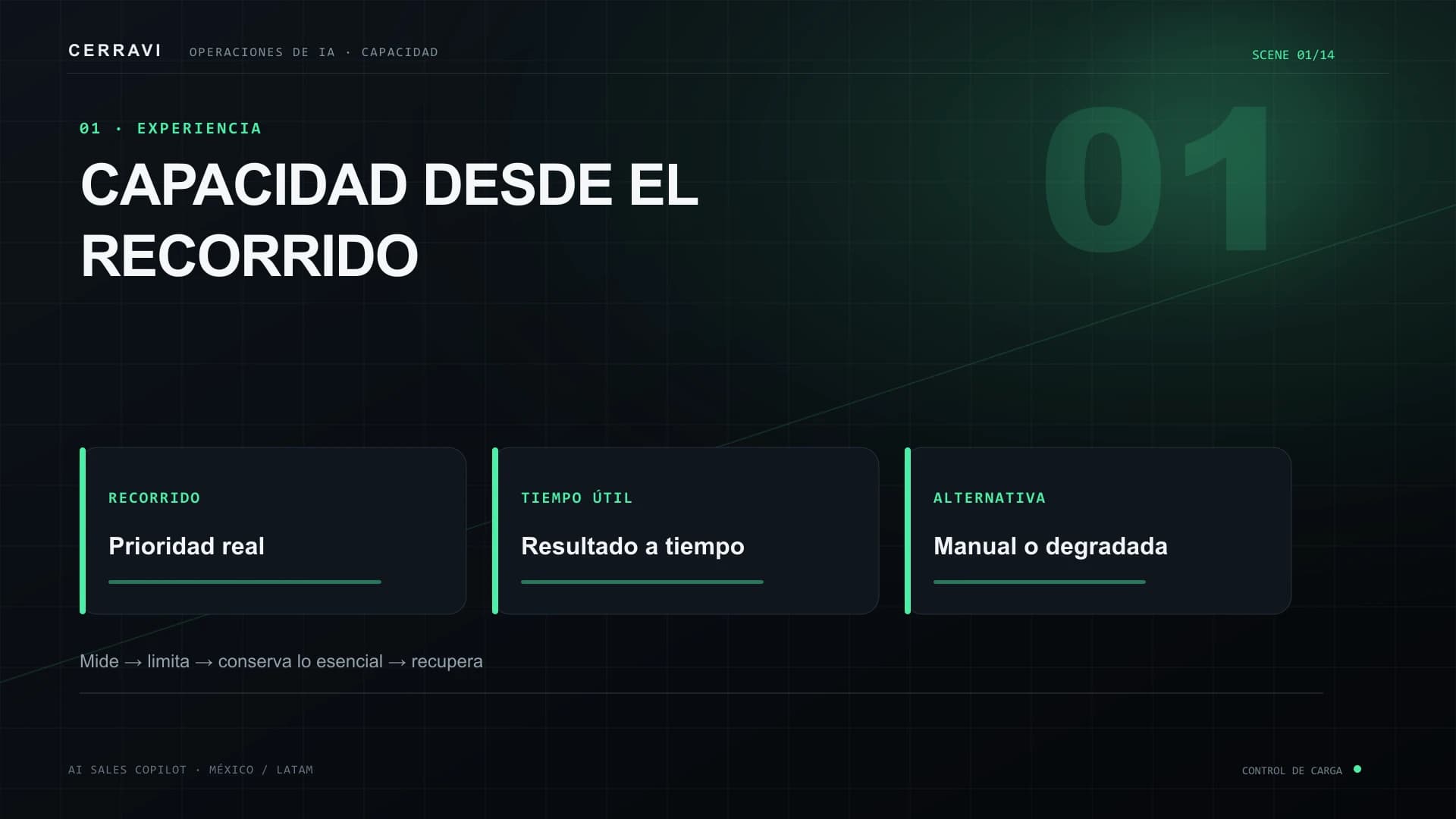 Mapa de capacidad de un AI Sales Copilot con demanda, cuotas, colas, throttling y modo degradado