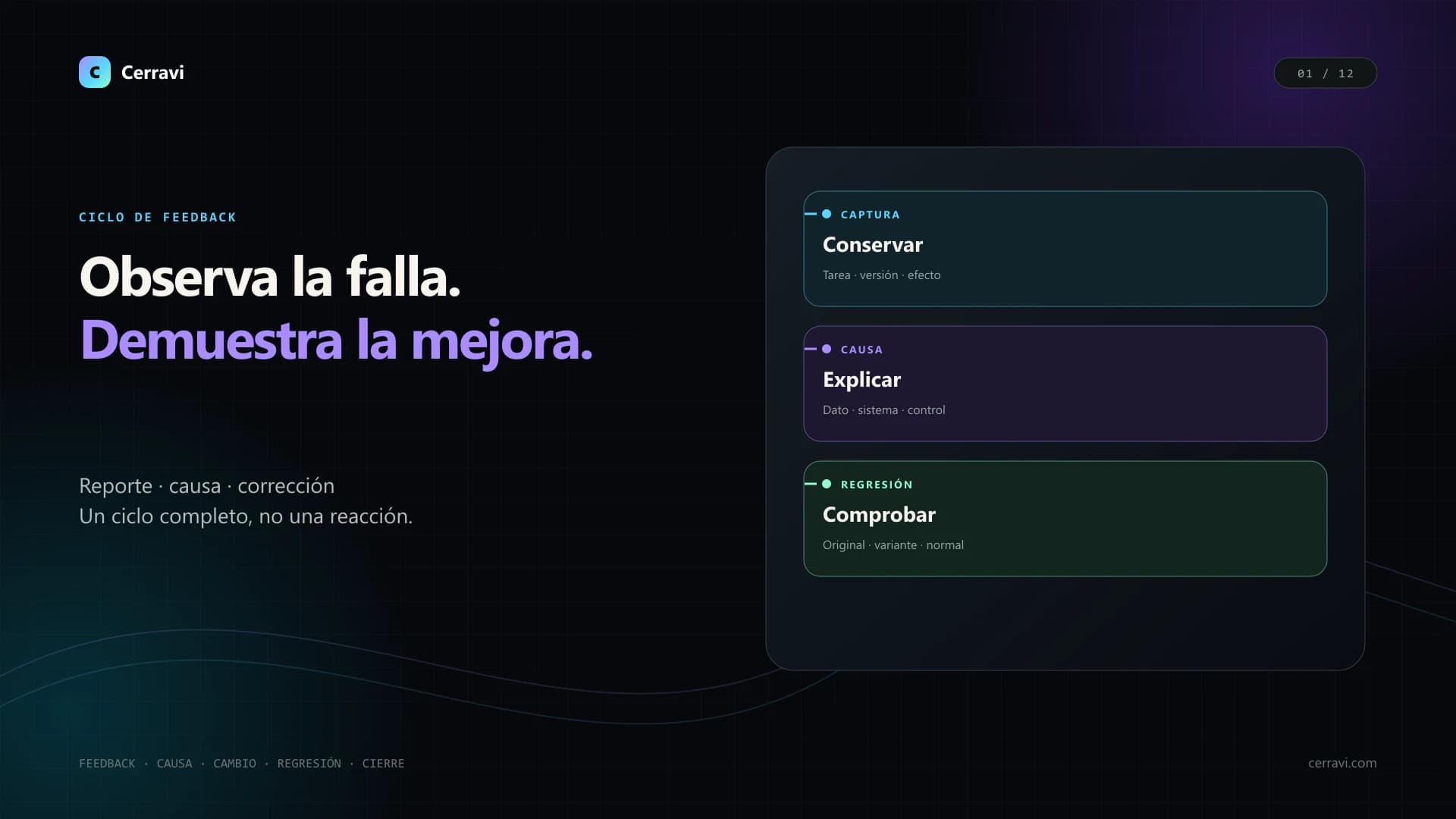 Flujo visual desde un reporte de usuario hasta triage, causa, corrección y prueba de regresión de un AI Sales Copilot