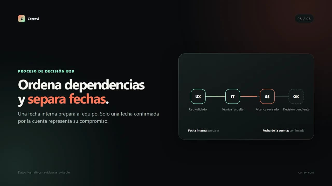 Ruta visual de decisión B2B con hitos, responsables, evidencia y fechas