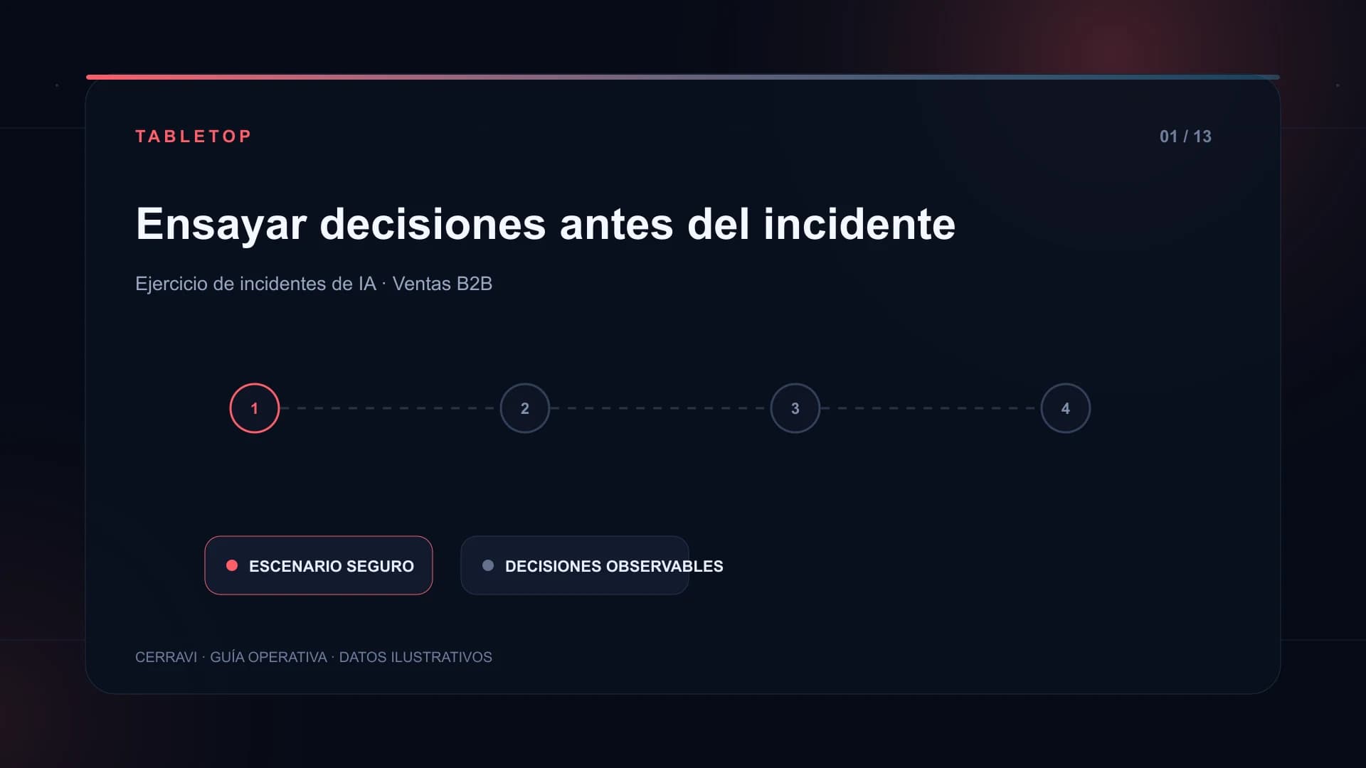 Ejercicio tabletop de incidentes de IA con escenario, roles, injects, decisiones, evidencia y plan de mejora