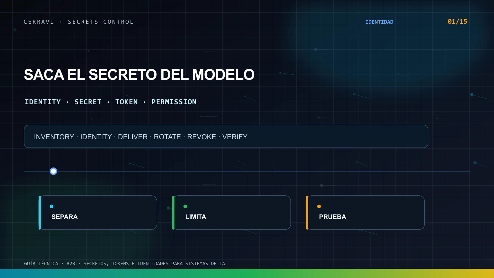 Arquitectura de secretos para sistemas de IA que conecta identidad de workload, permisos mínimos, entrega en runtime, rotación, revocación y auditoría