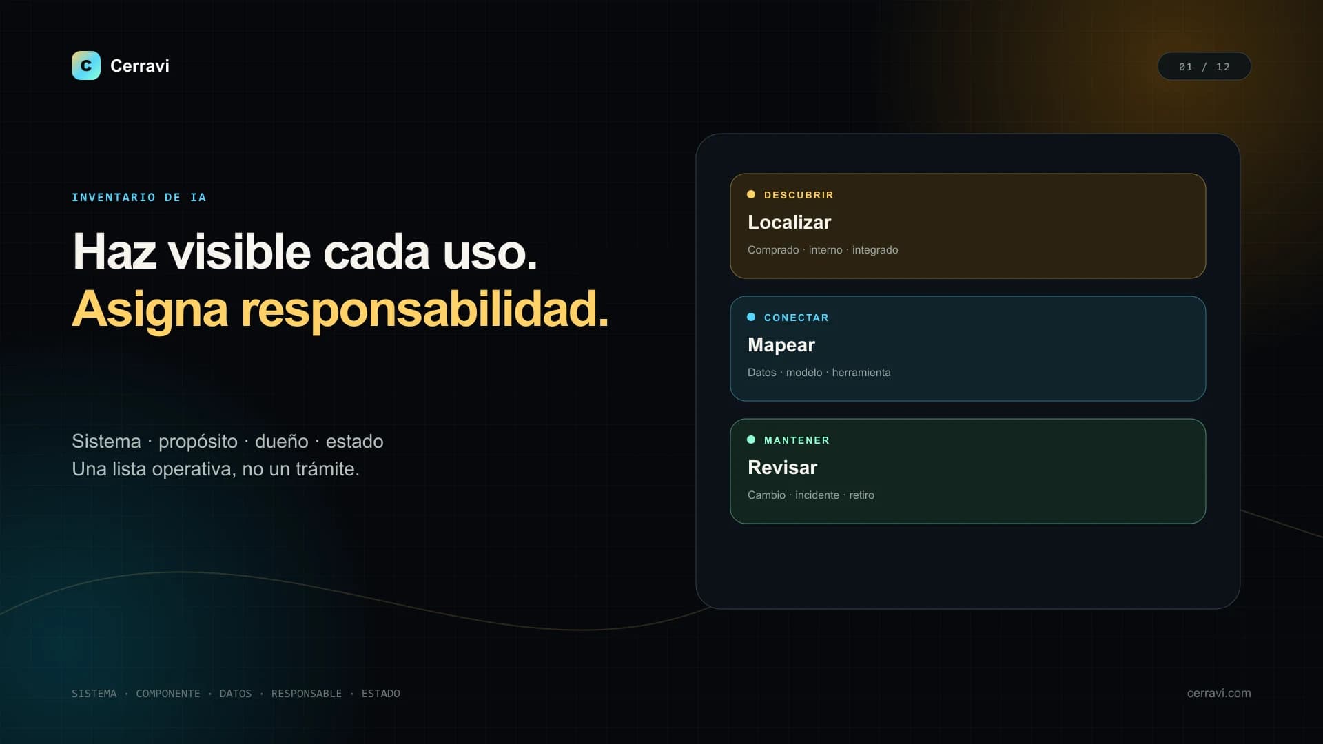 Inventario visual de sistemas de IA con casos de uso, componentes, datos, responsables, estados y evidencia