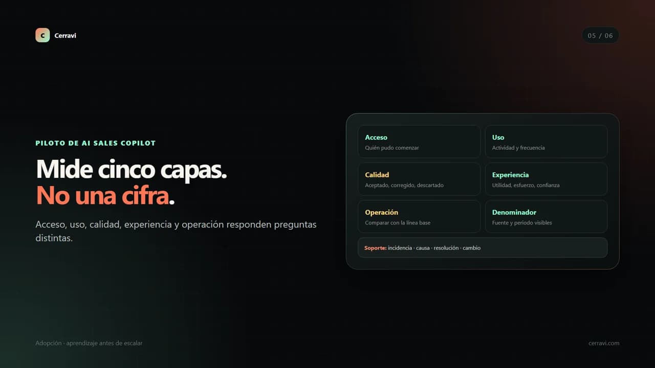 Tablero de un piloto de AI Sales Copilot con cohorte, escenarios, métricas, feedback y decisión