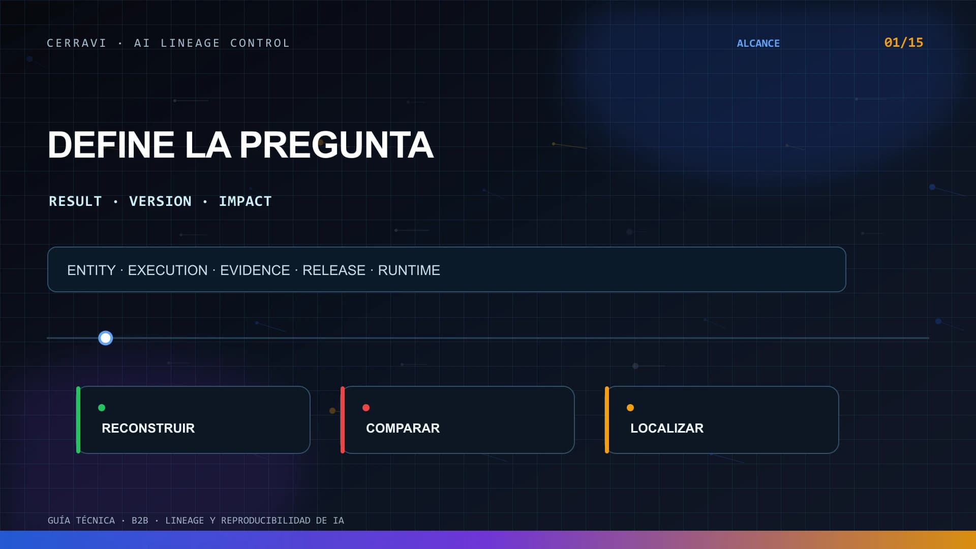 Grafo de lineage que conecta un release de inteligencia artificial con modelos, prompts, datos, evaluaciones y runtime