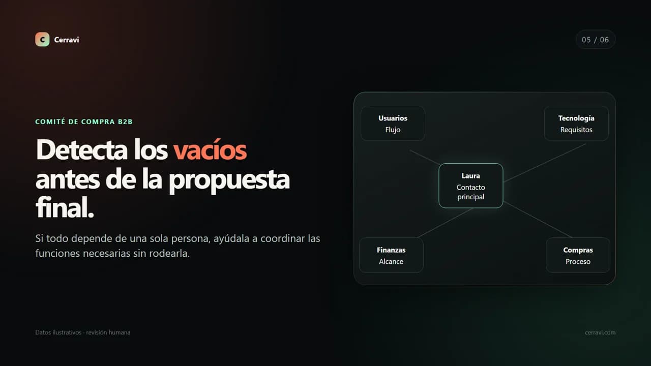Mapa visual de participantes de una decisión B2B con funciones, evidencia y siguientes pasos
