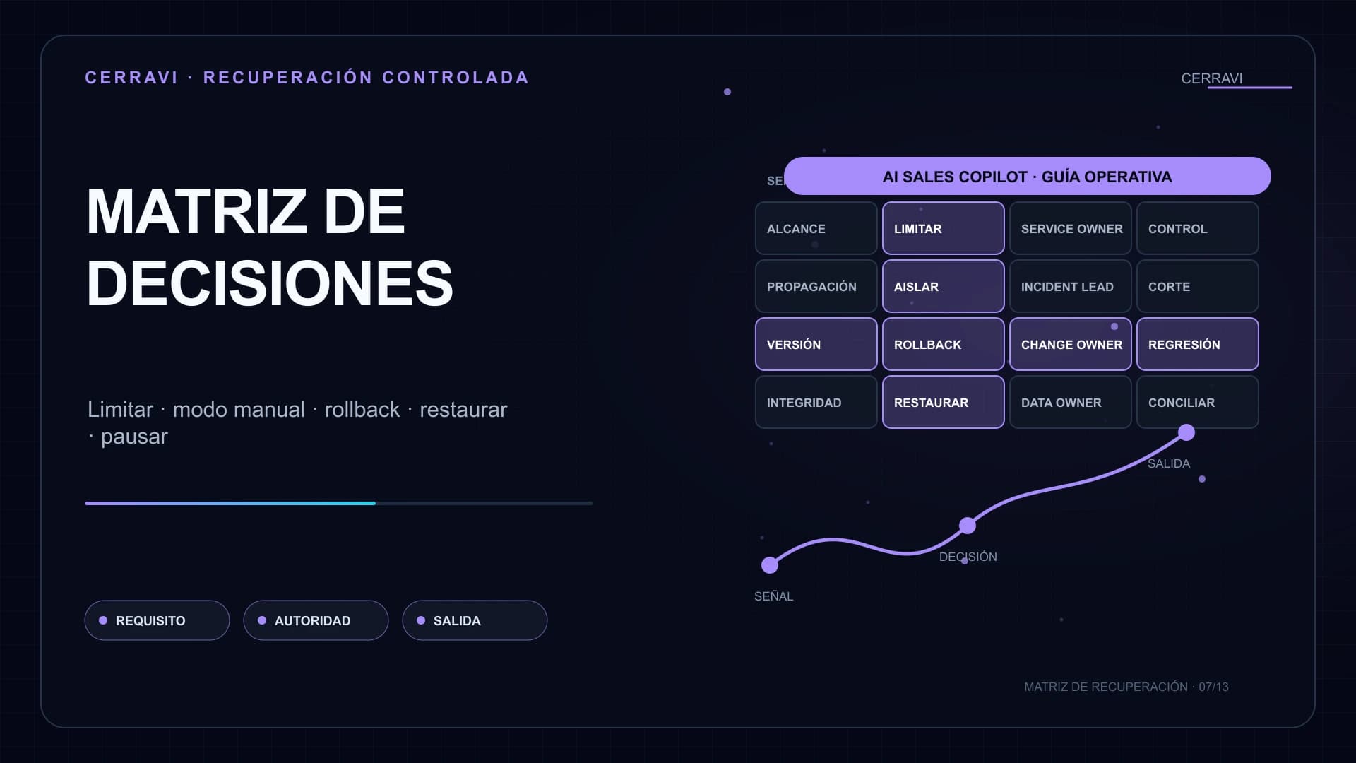 Matriz de decisiones de recuperación para limitar, operar manualmente, revertir, restaurar, aislar o pausar un AI Sales Copilot