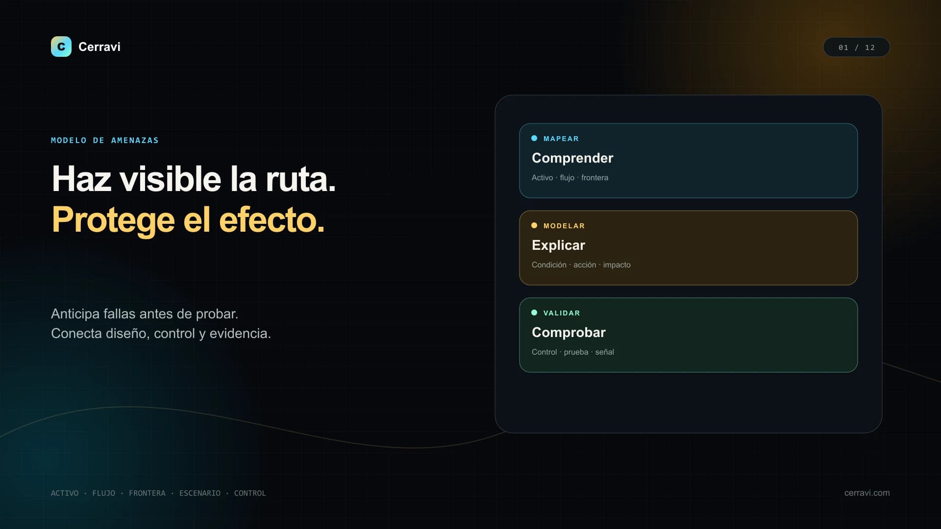 Modelo visual de amenazas para un AI Sales Copilot con activos, flujos, límites de confianza, escenarios y controles