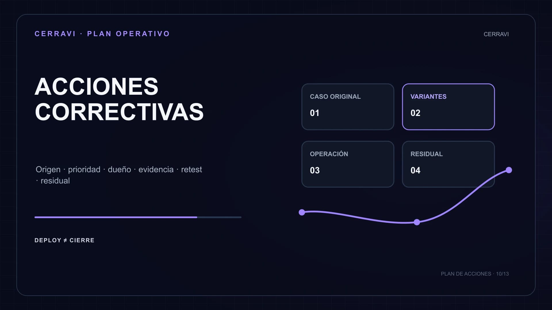 Tablero visual de acciones correctivas de AI Sales Copilot con prioridad, responsable, dependencia, evidencia, retest y riesgo residual