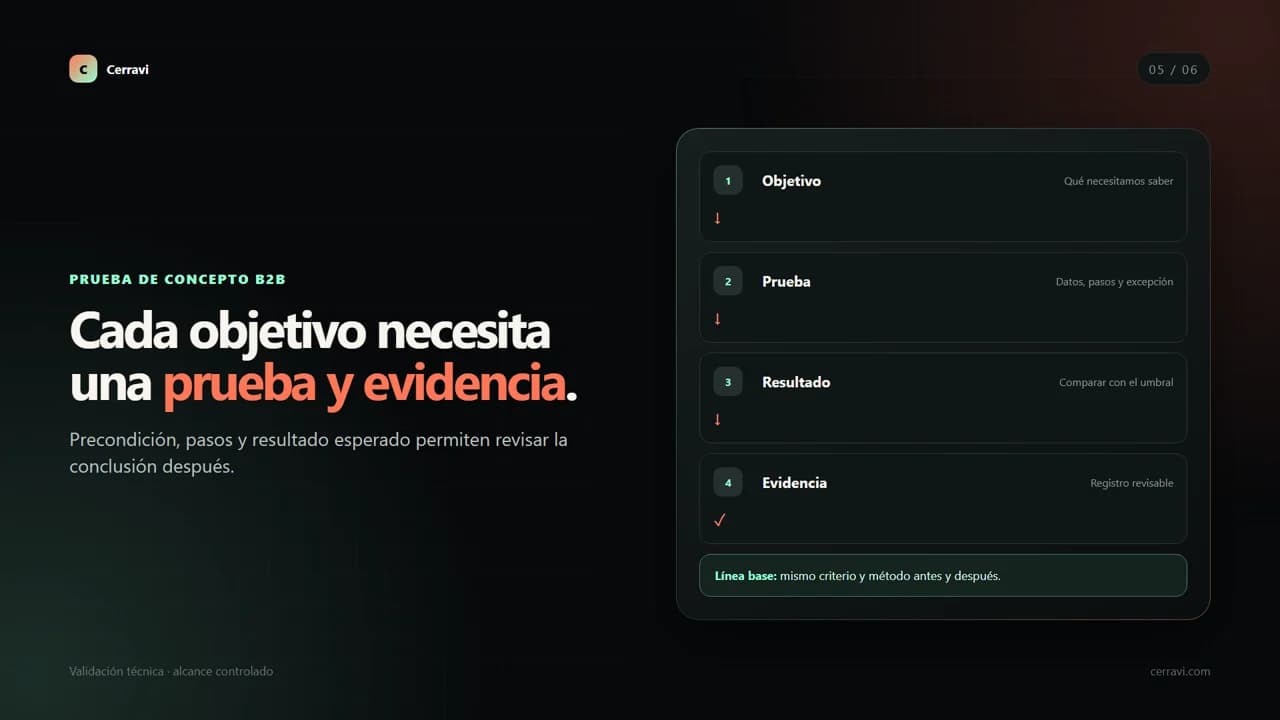 Flujo de una prueba de concepto B2B desde la incertidumbre hasta una decisión basada en evidencia