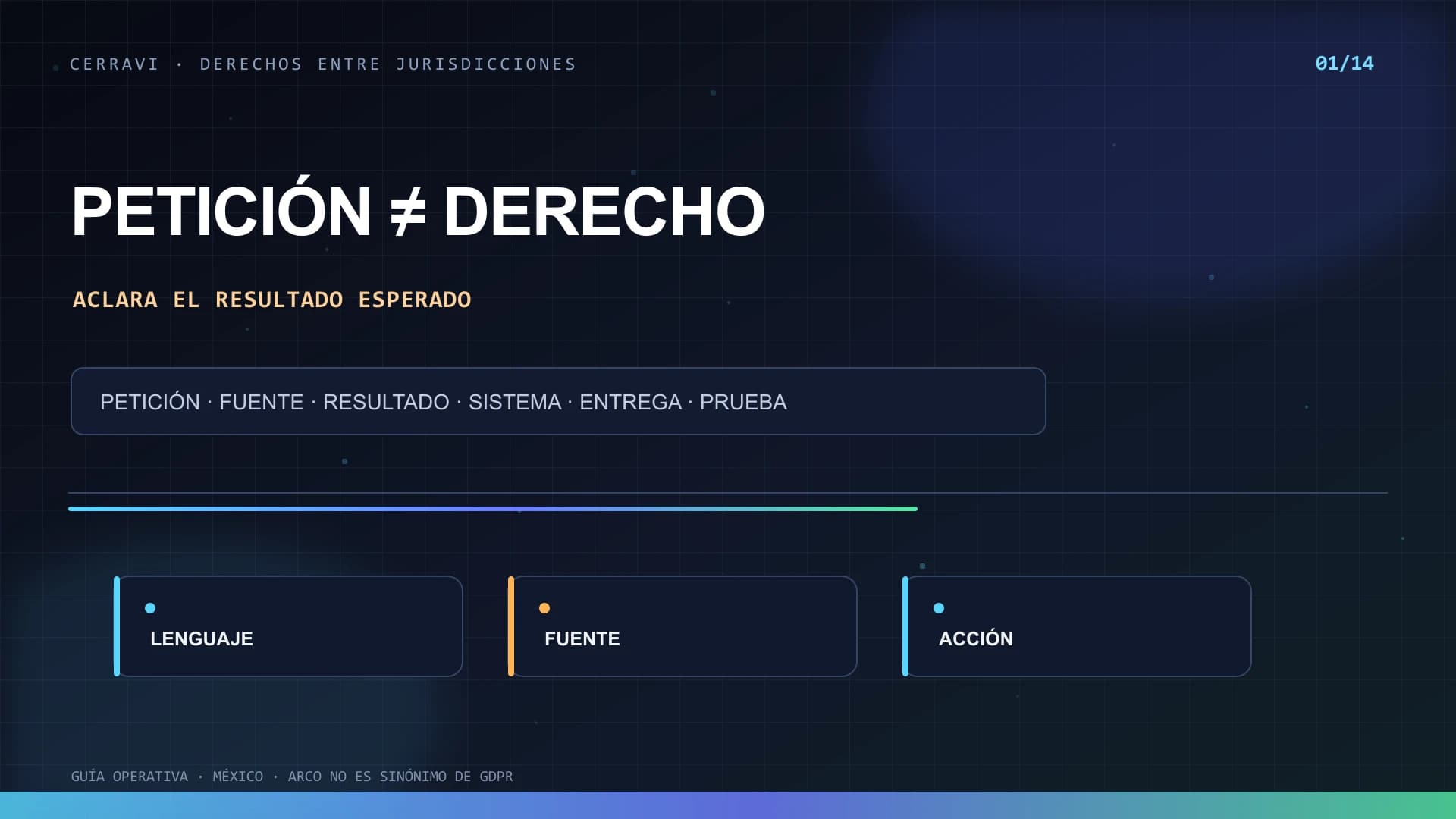 Flujo para clasificar y ejecutar solicitudes de portabilidad, limitación y eliminación de datos en un CRM con IA