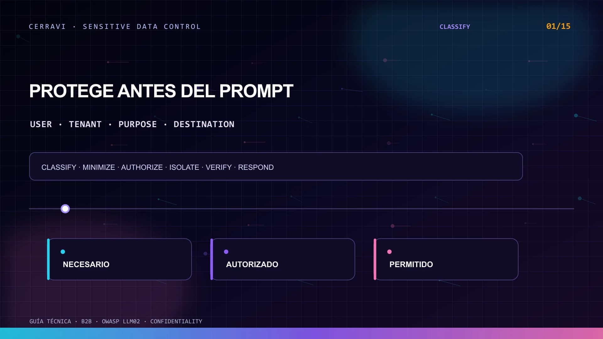 Flujo de seguridad que clasifica, minimiza, autoriza y valida información sensible antes y después de un AI Sales Copilot