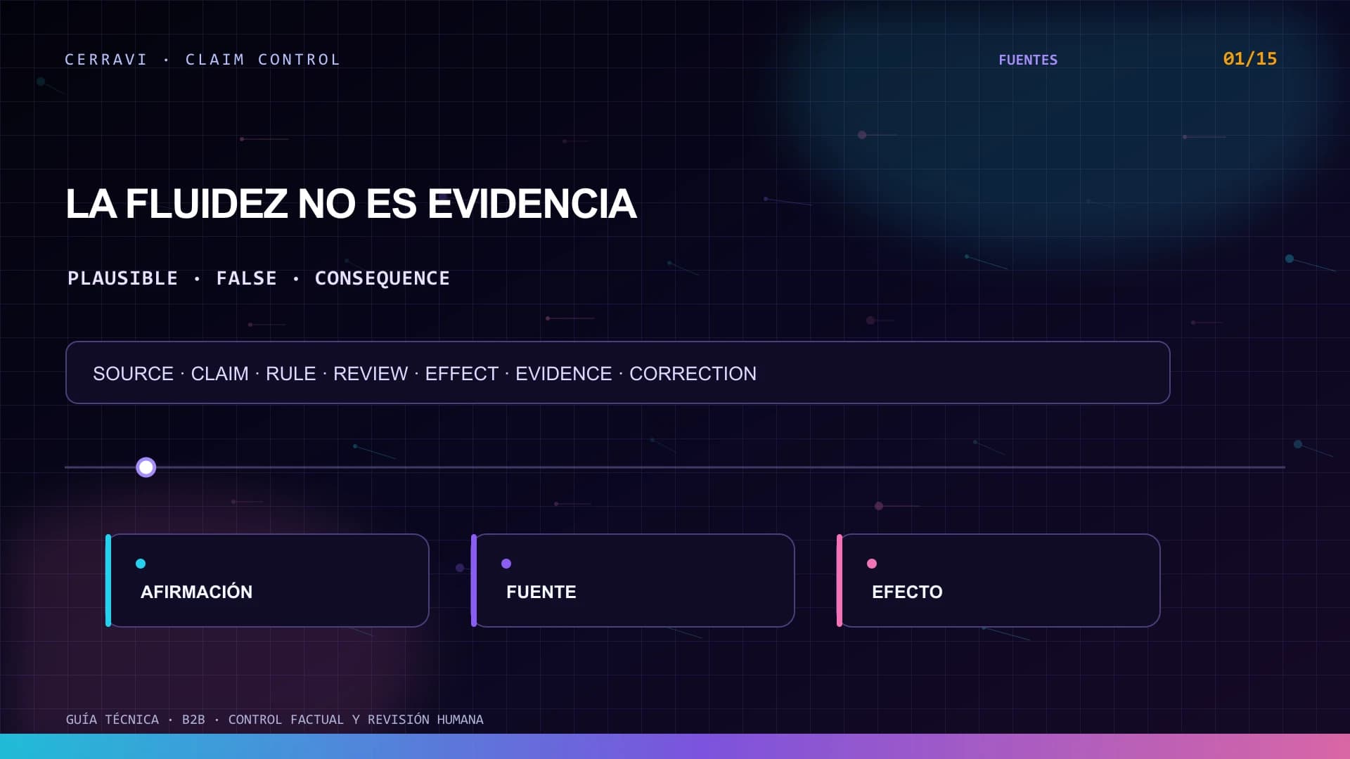 Flujo de control de afirmaciones de IA con fuente, validación determinista, revisión humana y corrección trazable