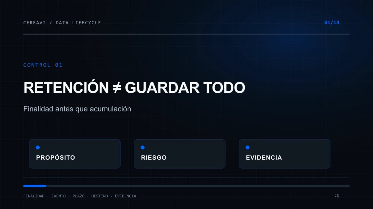Mapa ilustrativo del ciclo de vida de datos de un AI Sales Copilot con estados activo, archivado, bloqueado y suprimido