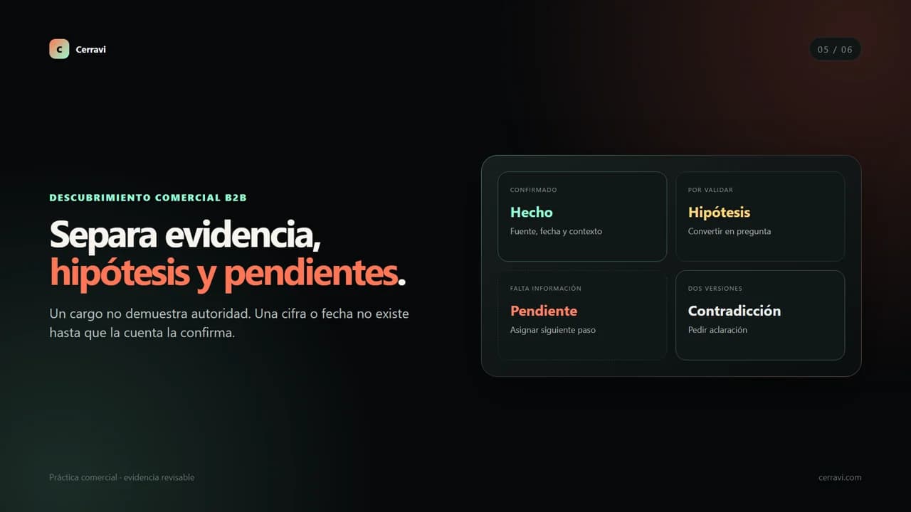 Resumen visual de una reunión de descubrimiento B2B con hechos, hipótesis, pendientes y siguiente paso
