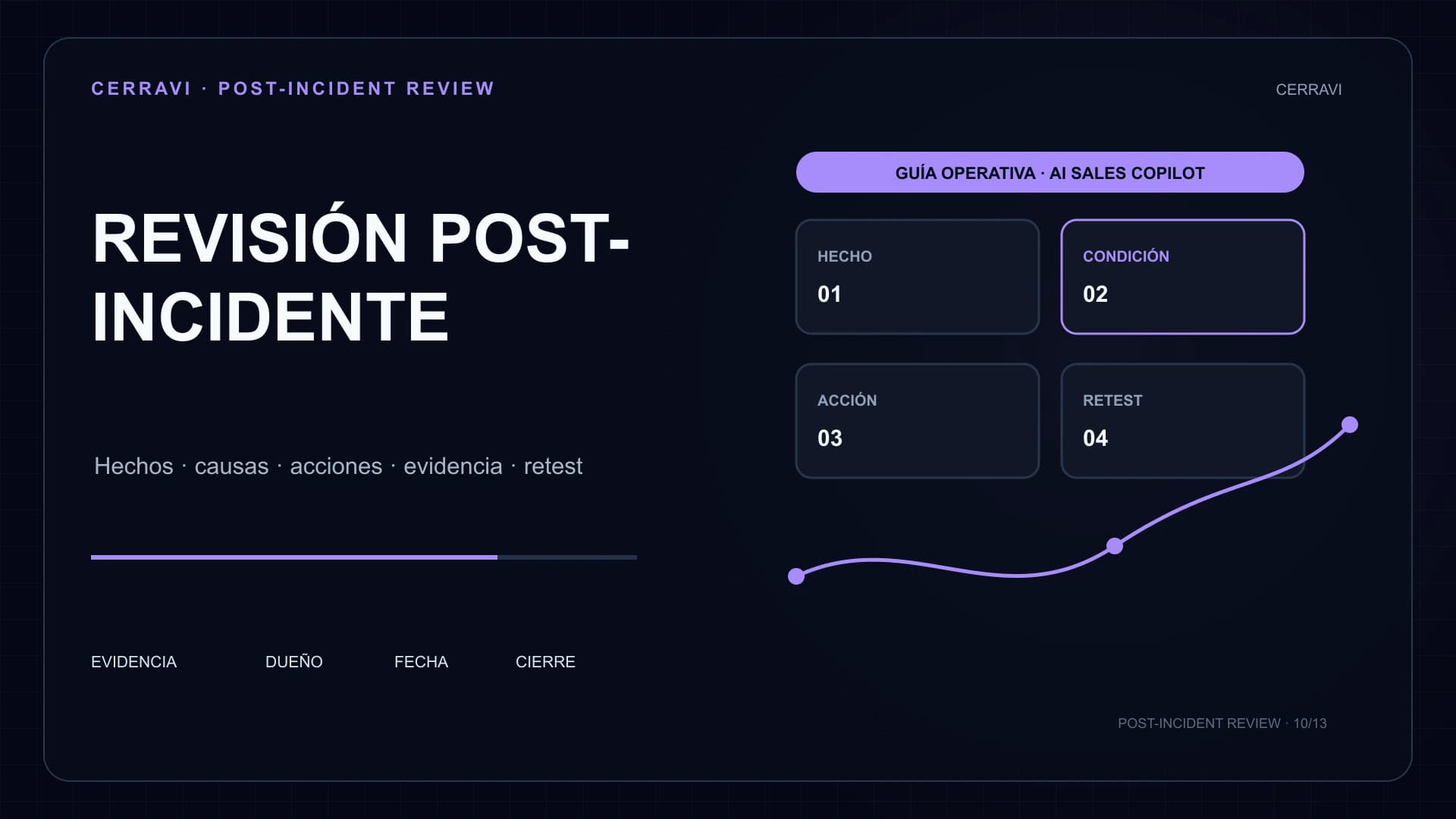 Cronología post-incidente de AI Sales Copilot conectada con causas, acciones correctivas, evidencia y retest