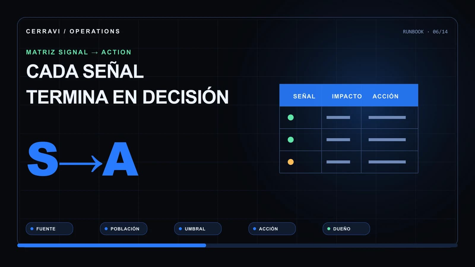 Runbook operativo visual de un AI Sales Copilot con verificaciones por turno, árbol de diagnóstico, acciones seguras, modo degradado, escalamiento y entrega