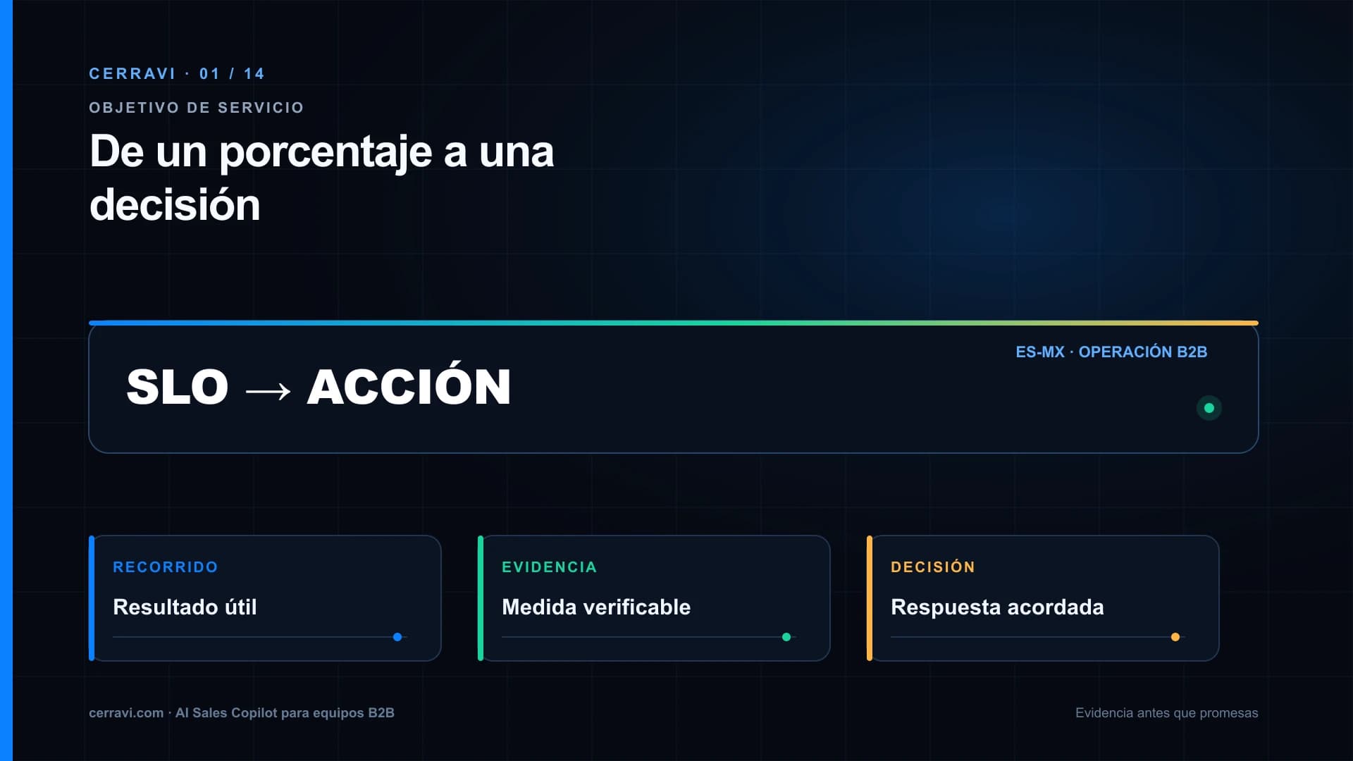 Tablero visual de SLI, SLO y error budget para un AI Sales Copilot con recorridos, calidad, ventanas y decisiones operativas