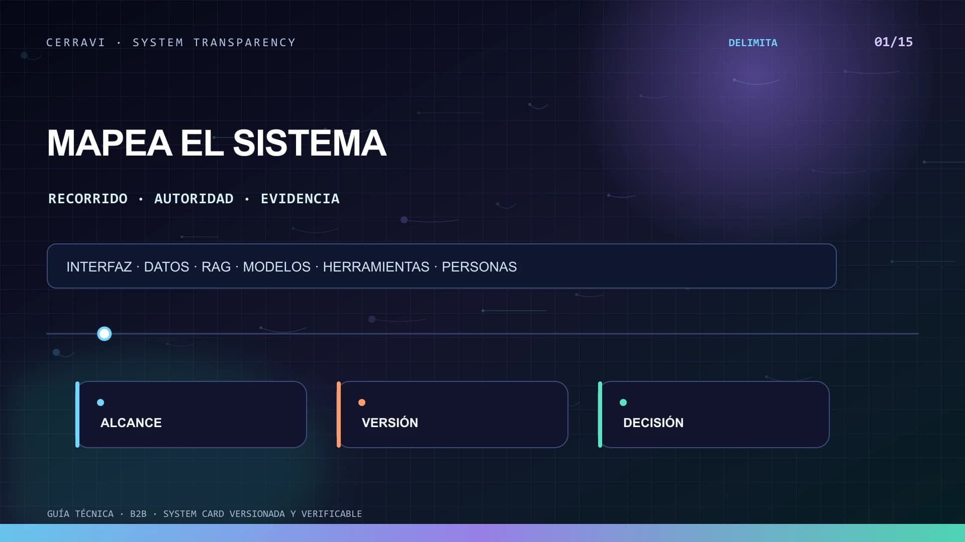 Mapa versionado de una system card que conecta usuarios, CRM, RAG, modelo, herramientas, controles, supervisión y fallback