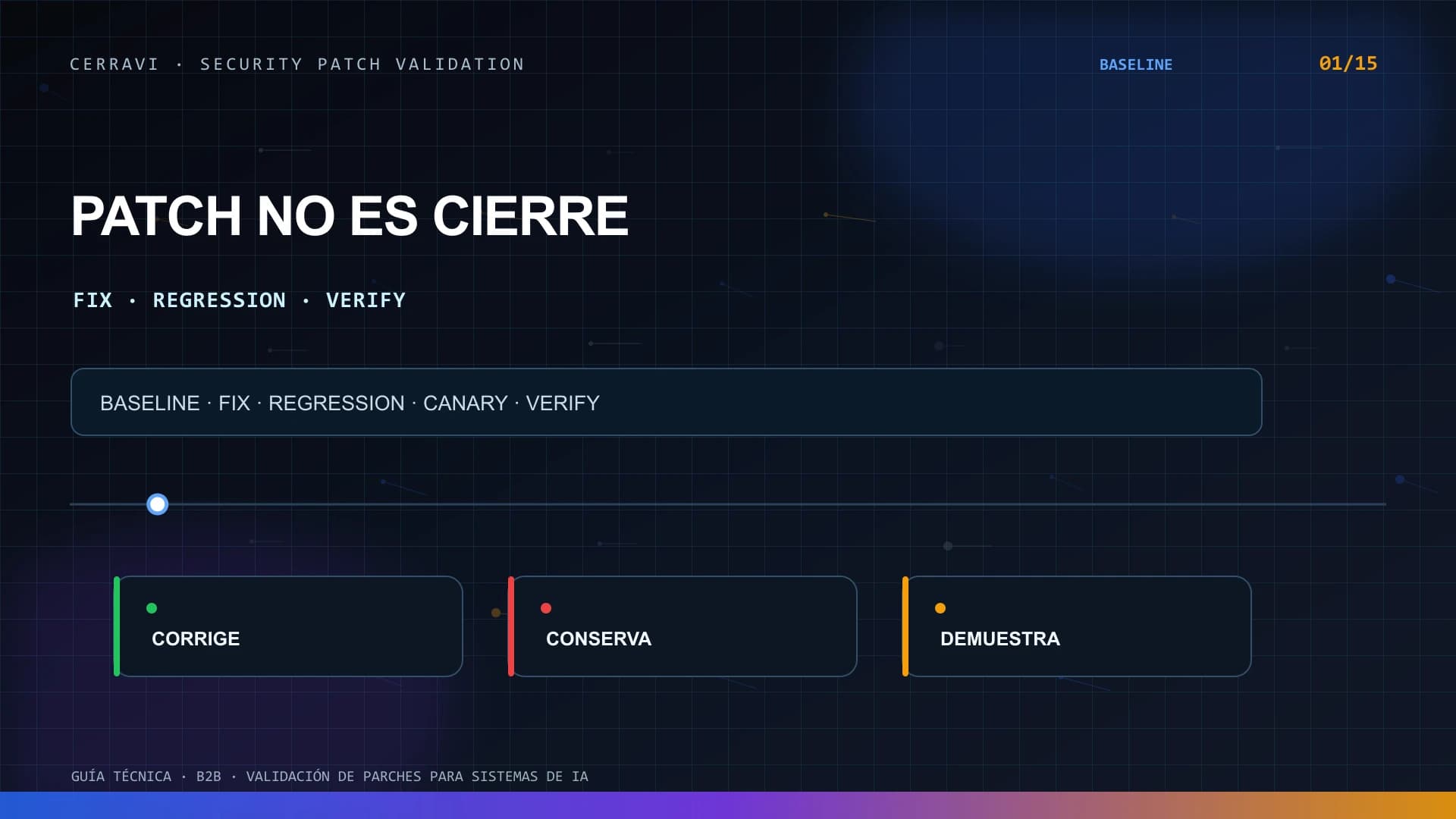 Flujo de validación de parches que conecta baseline, reproducción, procedencia, pruebas de seguridad y regresión, canary, rollback y producción