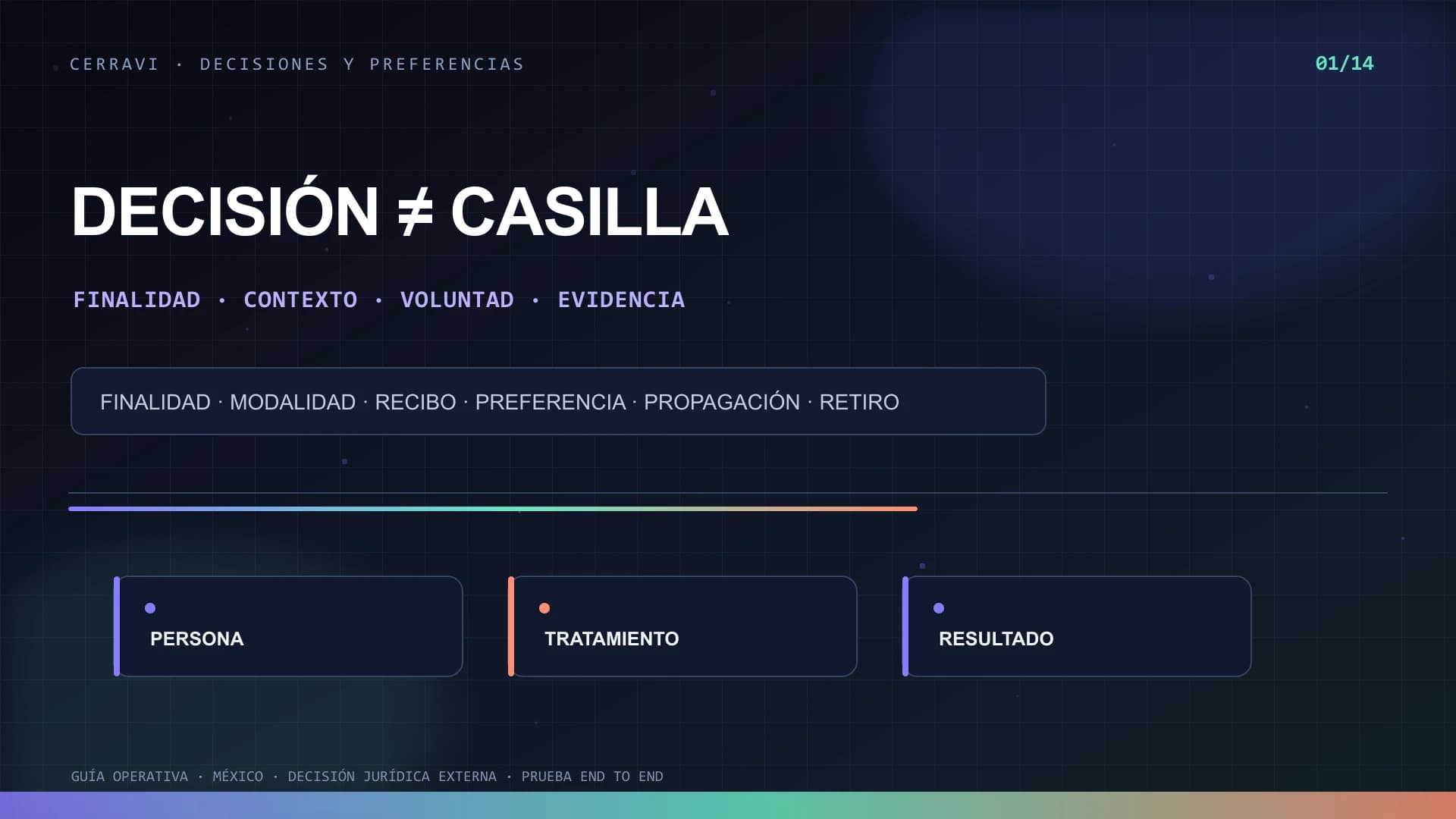 Flujo ilustrativo de finalidad, decisión, recibo, preferencia, propagación y verificación en un CRM con IA