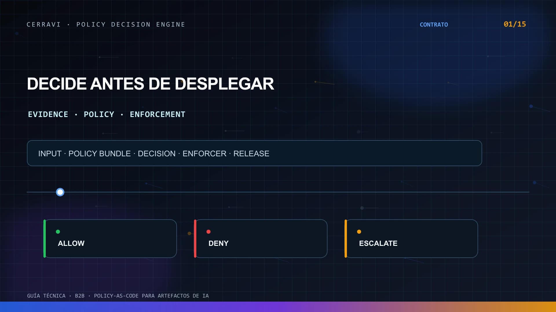Motor de policy as code que evalúa evidencia de un artefacto de inteligencia artificial y devuelve permitir, bloquear o escalar