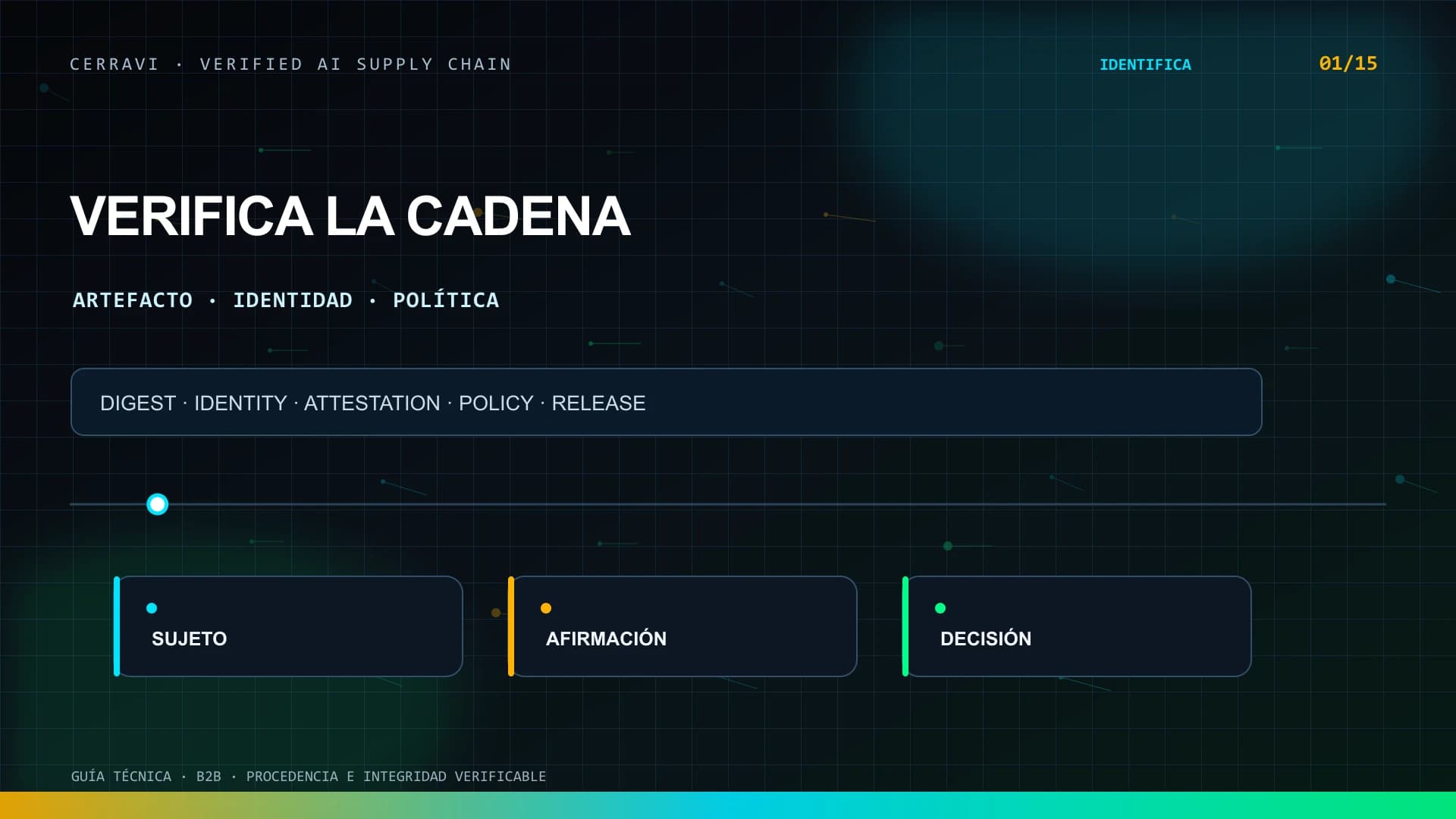 Cadena verificable que conecta fuentes, builder, attestations, firma, política y release de un sistema de inteligencia artificial