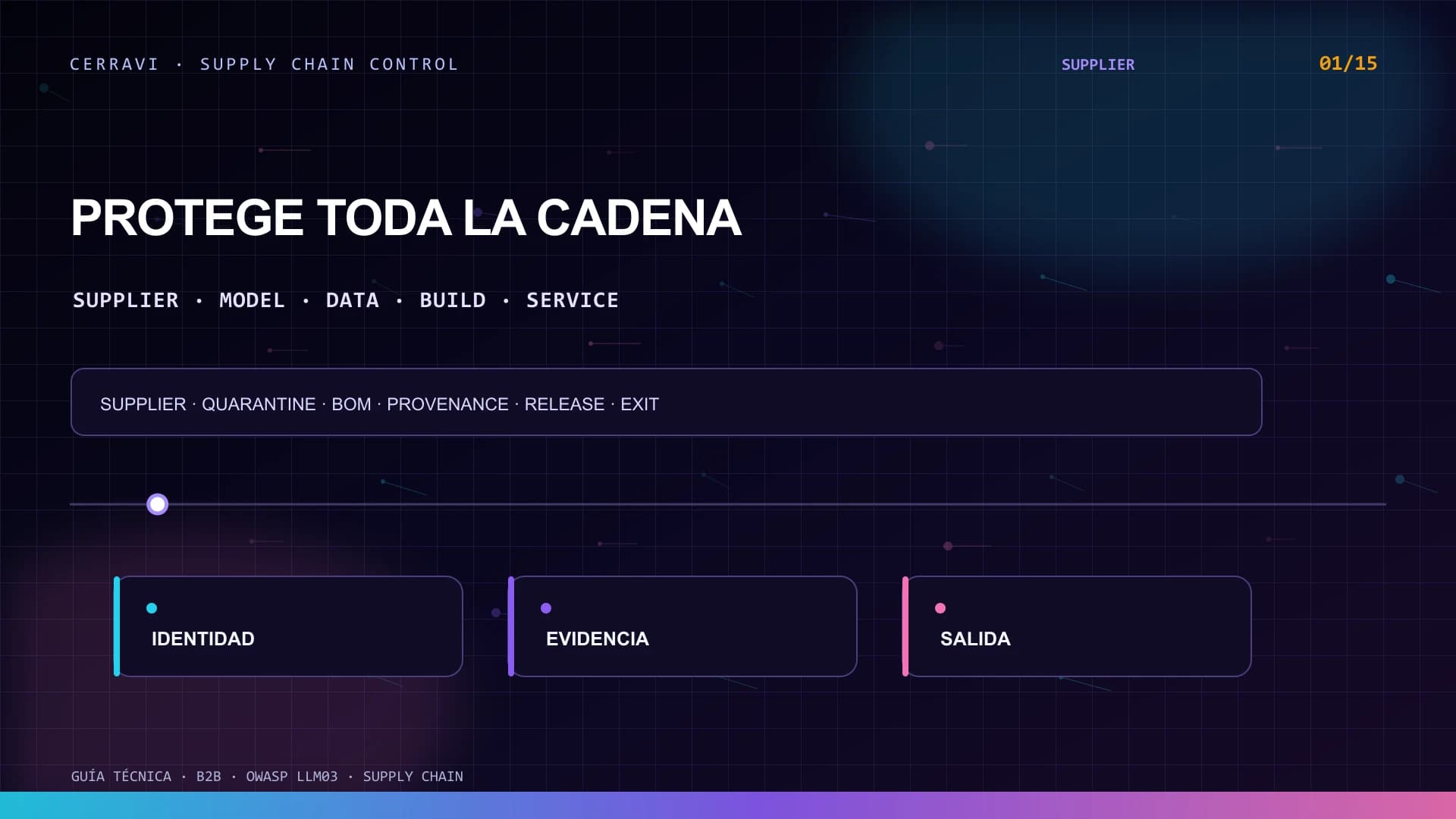 Cadena verificable que conecta proveedores, modelos, datasets, paquetes, builds, admisión, release y rollback de un AI Sales Copilot