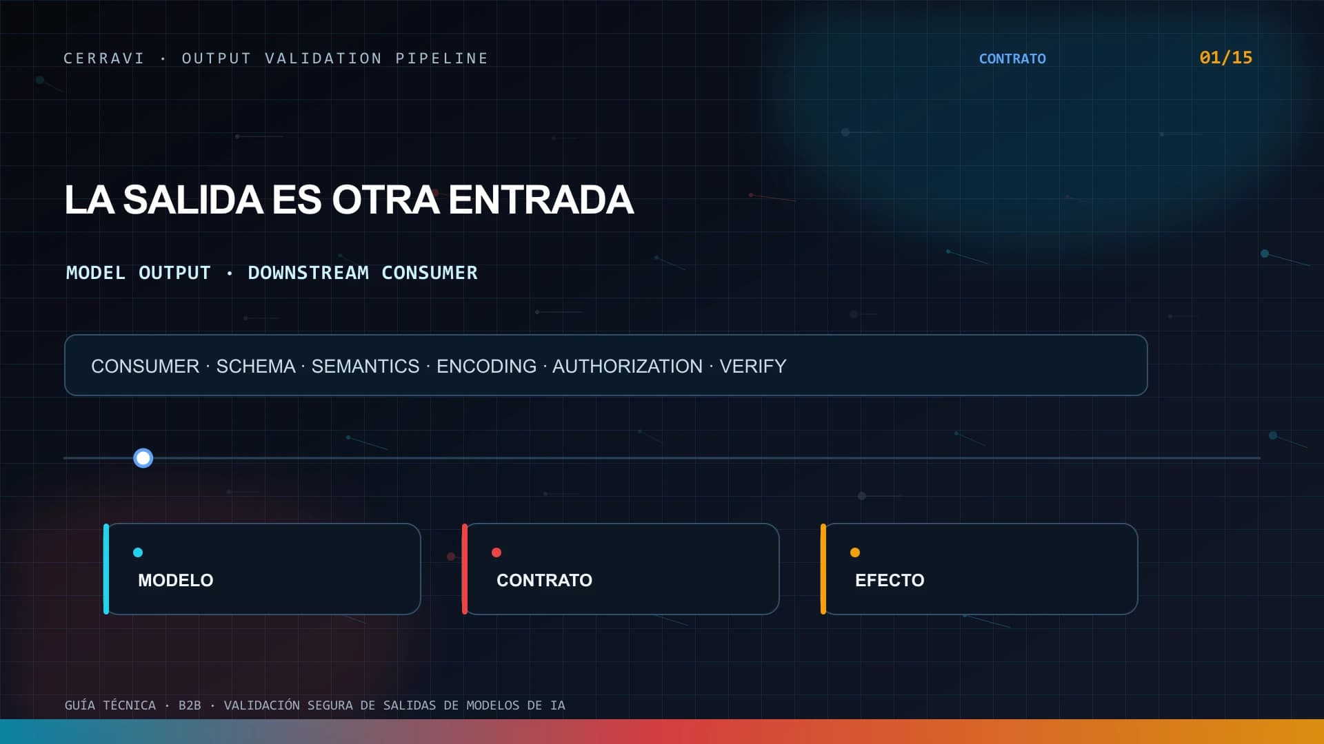 Pipeline de validación de salidas de IA con contrato, esquema, semántica, autorización, codificación, aprobación y verificación downstream